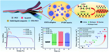Graphical abstract: High-performance piezoelectric nanogenerators featuring embedded organic nanodroplets for self-powered sensors