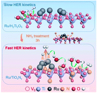 Graphical abstract: A nitridation route to construct high-activity interfaces toward alkaline hydrogen evolution