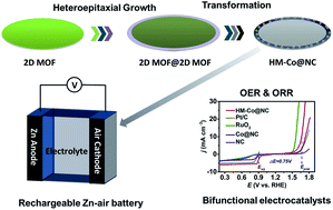 Graphical abstract: A heteroepitaxially grown two-dimensional metal–organic framework and its derivative for the electrocatalytic oxygen reduction reaction