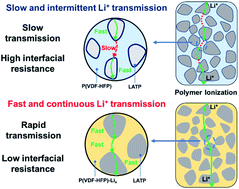 Graphical abstract: A highly conductive and stable hybrid solid electrolyte for high voltage lithium metal batteries