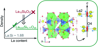 Graphical abstract: Defects and disorder in apatite-type silicate oxide ion conductors: implications for conductivity