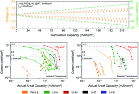 Graphical abstract: Li alloy anodes for high-rate and high-areal-capacity solid-state batteries