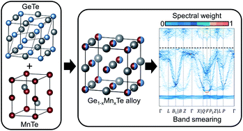 Graphical abstract: Symmetry breaking in Ge1−xMnxTe and the impact on thermoelectric transport