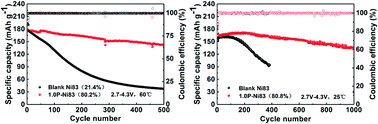 Graphical abstract: Phosphorus doping stabilized LiNi0.83Co0.12Mn0.05O2 with enhanced elevated-temperature electrochemical performance for Li-ion batteries