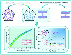 Graphical abstract: Superior energy storage properties in NaNbO3-based ceramics via synergistically optimizing domain and band structures