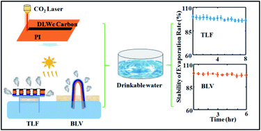 Graphical abstract: Direct laser writing carbonization of polyimide films enabled multilayer structures for the use in interfacial solar-driven water evaporation