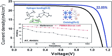 Graphical abstract: Composites of cross-linked perovskite/polymer with sodium borate for efficient and stable perovskite solar cells