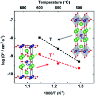 Graphical abstract: Effect of structure on oxygen diffusivity in layered oxides: a combined theoretical and experimental study