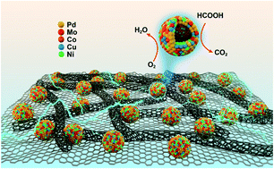 Graphical abstract: A hollow PdCuMoNiCo high-entropy alloy as an efficient bi-functional electrocatalyst for oxygen reduction and formic acid oxidation