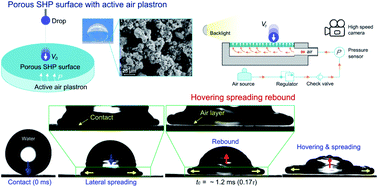 Graphical abstract: Hovering spreading rebound on porous superhydrophobic surface with active air plastron for rapid drop detachment