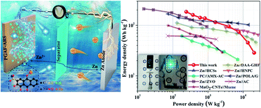 Graphical abstract: Redox-active sodium 3,4-dihydroxy anthraquinone-2-sulfonate anchored on reduced graphene oxide for high-performance Zn-ion hybrid capacitors