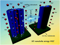 Graphical abstract: On-chip high-energy interdigital micro-supercapacitors with 3D nanotubular array electrodes