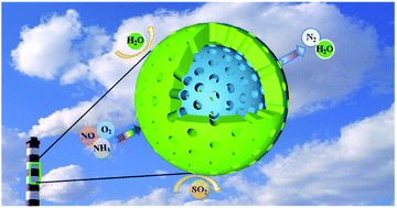 Graphical abstract: Rational design of porous CexNb1−x oxide hollow nanospheres as a novel NH3-SCR catalyst