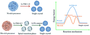 Graphical abstract: General flux-free synthesis of single crystal Ni-rich layered cathodes by employing a Li-containing spinel transition phase for lithium-ion batteries