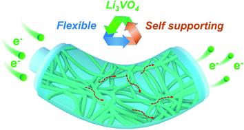 Graphical abstract: Self-supported Li3VO4/N doped C fibers for superb high-rate and long-life Li-ion storage