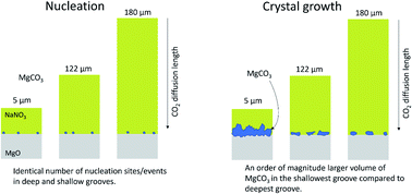 Graphical abstract: Model structures of molten salt-promoted MgO to probe the mechanism of MgCO3 formation during CO2 capture at a solid–liquid interface