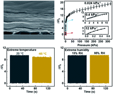 Graphical abstract: Robust yet flexible slippery layered composite surfaces with a programmable pressure-resistance response under extreme environmental conditions