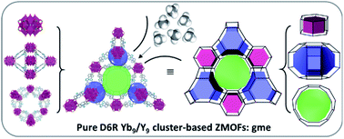 Graphical abstract: Synthesis, structure and high methane storage of pure D6R Yb(Y) nonanuclear cluster-based zeolite-like metal–organic frameworks
