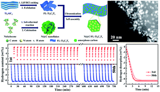 Graphical abstract: Few-layer MXene Ti3C2Tx supported Ni@C nanoflakes as a catalyst for hydrogen desorption of MgH2