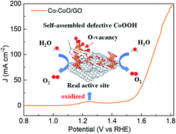 Graphical abstract: The in situ formation of defective CoOOH catalysts from semi-oxidized Co for alkaline oxygen evolution reaction
