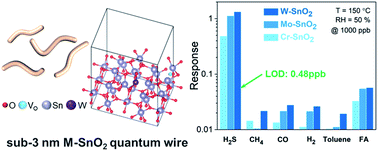 Graphical abstract: Solution-processed metal doping of sub-3 nm SnO2 quantum wires for enhanced H2S sensing at low temperature