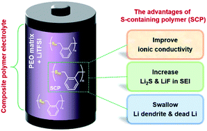 Graphical abstract: A sulfur-containing polymer-plasticized poly(ethylene oxide)-based electrolyte enables highly effective lithium dendrite suppression