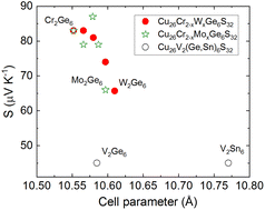 Graphical abstract: Comment on “Insight of the preponderant role of the lattice size in the Sn-based colusite for promoting high power factor” by P. Kamińska, C. Bourgès, R. Chetty, D. Gutiérrez-Del-Río, P. Śpiewak, W. Święszkowski, T. Nishimura, T. Mori, J. Mater. Chem. A, 2022, 10, 10701