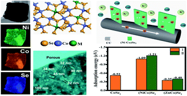 Graphical abstract: Hierarchical mesoporous selenium@bimetallic selenide quadrilateral nanosheet arrays for advanced flexible asymmetric supercapacitors