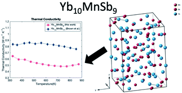 Graphical abstract: Thermoelectric properties and low thermal conductivity of Zintl compound Yb10MnSb9
