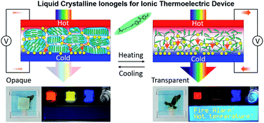 Graphical abstract: Mesogenic polymer composites for temperature-programmable thermoelectric ionogels