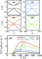 Graphical abstract: Enhancement of the thermoelectric power factor in monolayer PbBiI: staggered exchange field effect