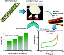 Graphical abstract: Ultra-thin flexible paper of BNNT–CNF/ZnO ternary nanostructure for enhanced solid-state supercapacitor and piezoelectric response