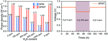 Graphical abstract: Co-improving the electrocatalytic performance and H2S tolerance of a Sr2Fe1.5Mo0.5O6−δ based anode for solid oxide fuel cells