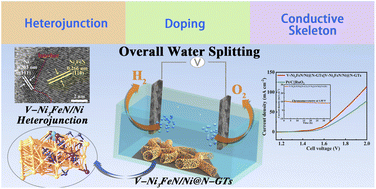 Graphical abstract: Doping and heterojunction strategies for constructing V-doped Ni3FeN/Ni anchored on N-doped graphene tubes as an efficient overall water splitting electrocatalyst