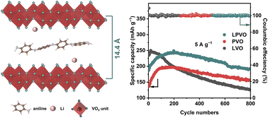 Graphical abstract: A Li+ and PANI co-intercalation strategy for hydrated V2O5 to enhance zinc ion storage performance