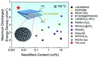 Graphical abstract: Enhanced high-temperature energy storage properties of polymer composites by interlayered metal nanodots