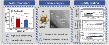 Graphical abstract: Failure analysis of the Ge-substituted Li6PS5I with bare LiNi0.8Co0.1Mn0.1O2 and performance improvement via Li2ZrO3 coating