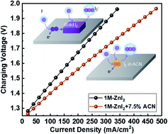 Graphical abstract: Accelerating the dissolution kinetics of iodine with a cosolvent for a high-current zinc–iodine flow battery