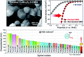 Graphical abstract: Faceted and defect-rich CuMn2O4 nanoparticles for efficient electrochemical water splitting