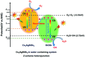 Graphical abstract: Water-driven boost in the visible light photocatalytic performance of Cs2AgBiBr6 double perovskite nanocrystals