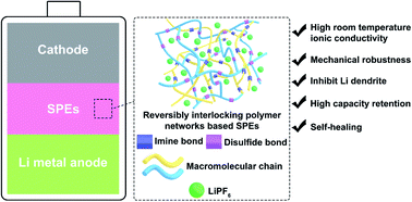 Graphical abstract: Highly ionic conductive, self-healable solid polymer electrolyte based on reversibly interlocked macromolecule networks for lithium metal batteries workable at room temperature