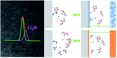 Graphical abstract: Suppressing growth of lithium dendrites by introducing deep eutectic solvents for stable lithium metal batteries