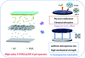 Graphical abstract: In situ grown MOFs and PVDF-HFP co-modified aramid gel nanofiber separator for high-safety lithium–sulfur batteries