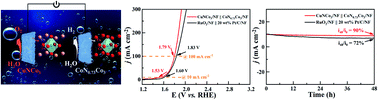 Graphical abstract: Adjustable antiperovskite cobalt-based nitrides as efficient electrocatalysts for overall water splitting