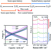 Graphical abstract: A new type of sealed rechargeable lithium–lithium oxide battery based on reversible LiO2/Li2O2 interconversion