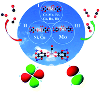 Graphical abstract: Synergetic catalysis of p–d hybridized single-atom catalysts: first-principles investigations