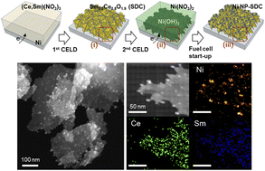 Graphical abstract: Electrochemically plated nickel-decorated ceria nanostructures for direct hydrocarbon solid oxide fuel cell electrodes