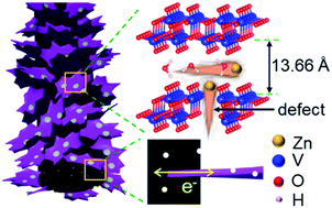 Graphical abstract: Boosted Zn2+ storage performance of hydrated vanadium oxide by defect and heterostructure