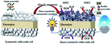 Graphical abstract: Phase transition with in situ exsolution nanoparticles in the reduced Pr0.5Ba0.5Fe0.8Ni0.2O3−δ electrode for symmetric solid oxide cells