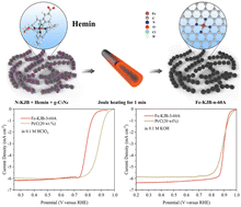 Graphical abstract: An Fe–N–C electrocatalyst with dense active sites synthesized by expeditious pyrolysis of a natural Fe–N4 macrocyclic complex